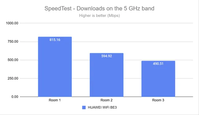 SpeedTest — скорость загрузки в диапазоне 5 ГГц