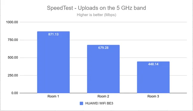 SpeedTest — скорость загрузки в диапазоне 5 ГГц