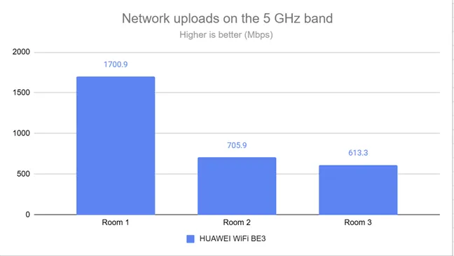 Скорость загрузки по Wi-Fi в диапазоне 5 ГГц