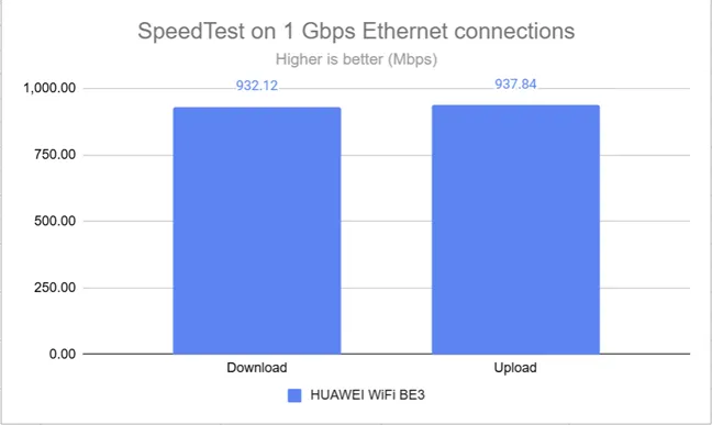 Скорость при использовании Ethernet-подключений
