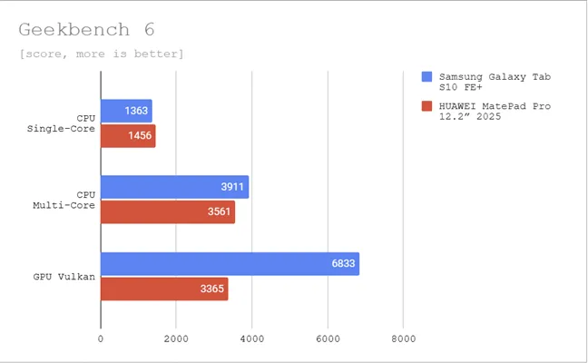 Результаты бенчмарка в Geekbench 6