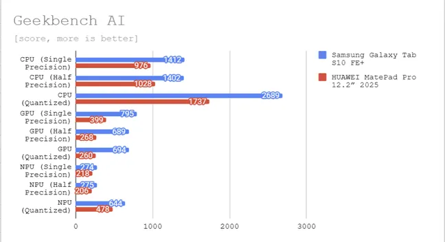 Результаты тестов в Geekbench AI