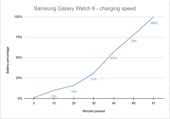 Зарядка Samsung Galaxy Watch8 идет медленно