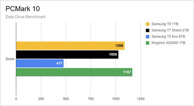 Результаты теста Data Drive Benchmark в PCMark 10