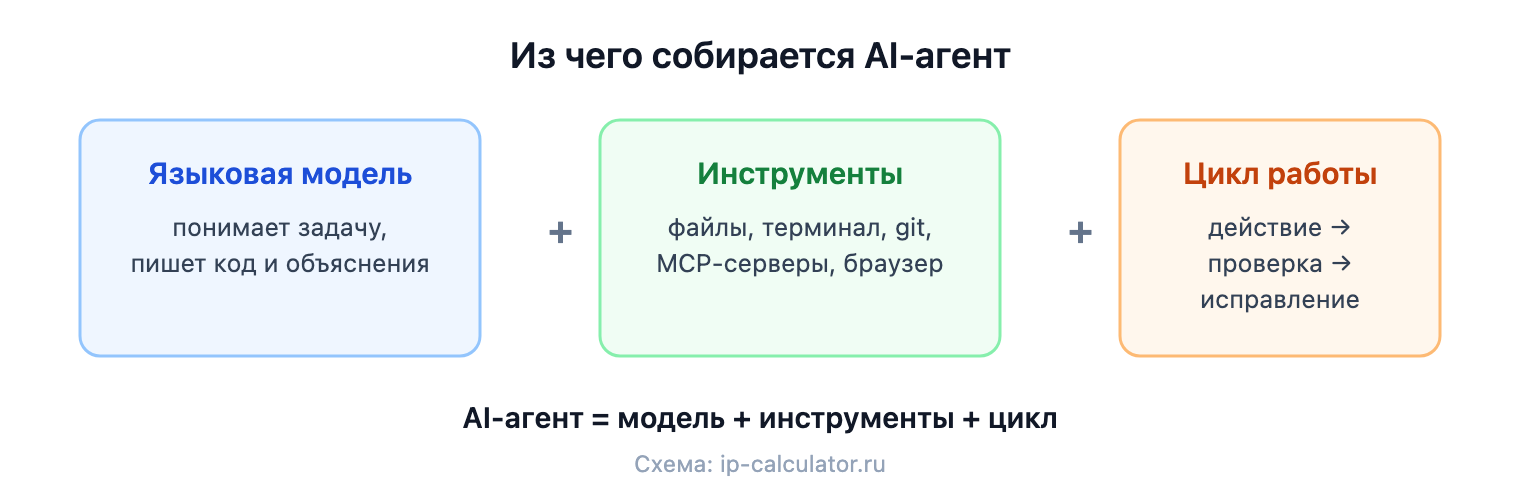Схема: из чего собирается AI-агент