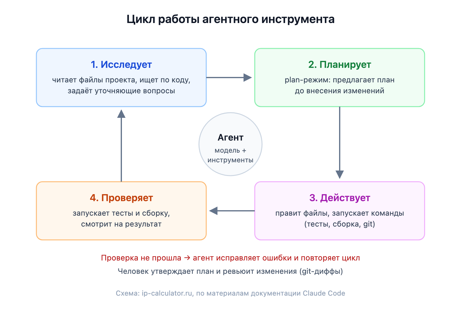 Схема цикла работы агента