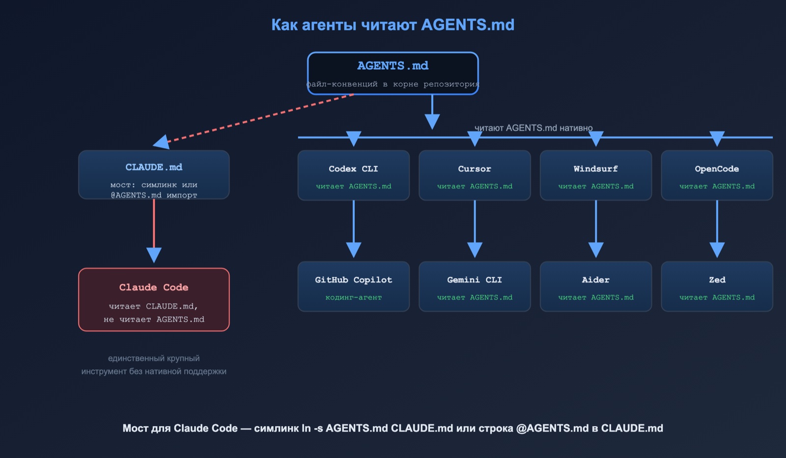 Схема: как агенты читают AGENTS.md