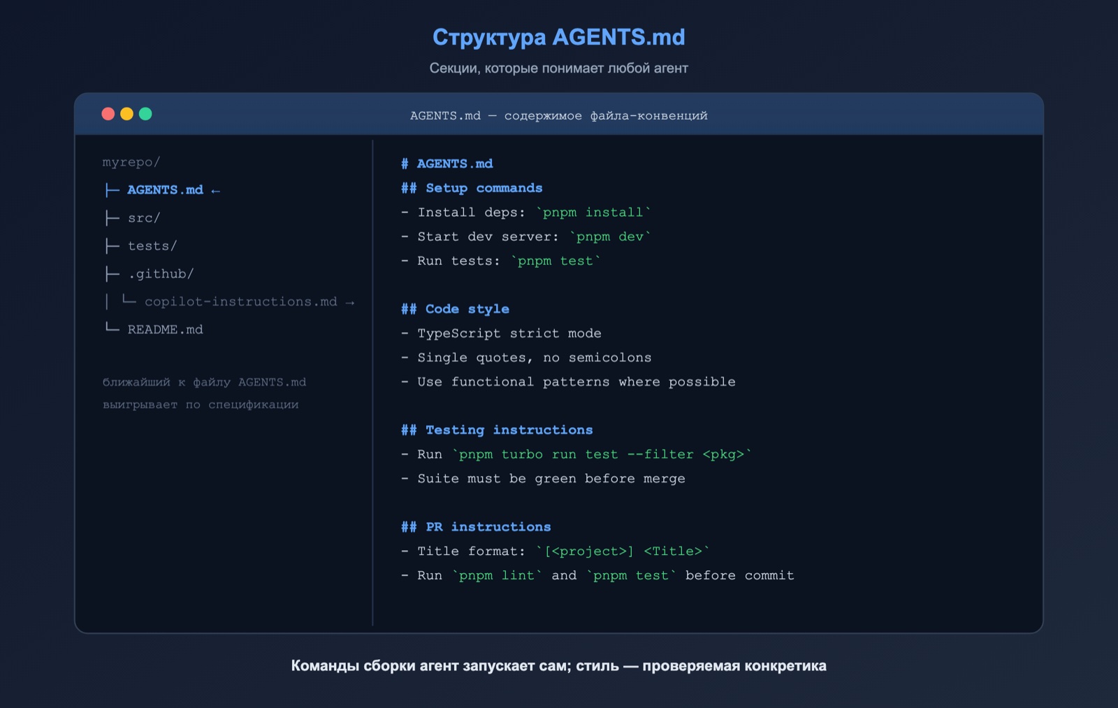 Схема: структура AGENTS.md