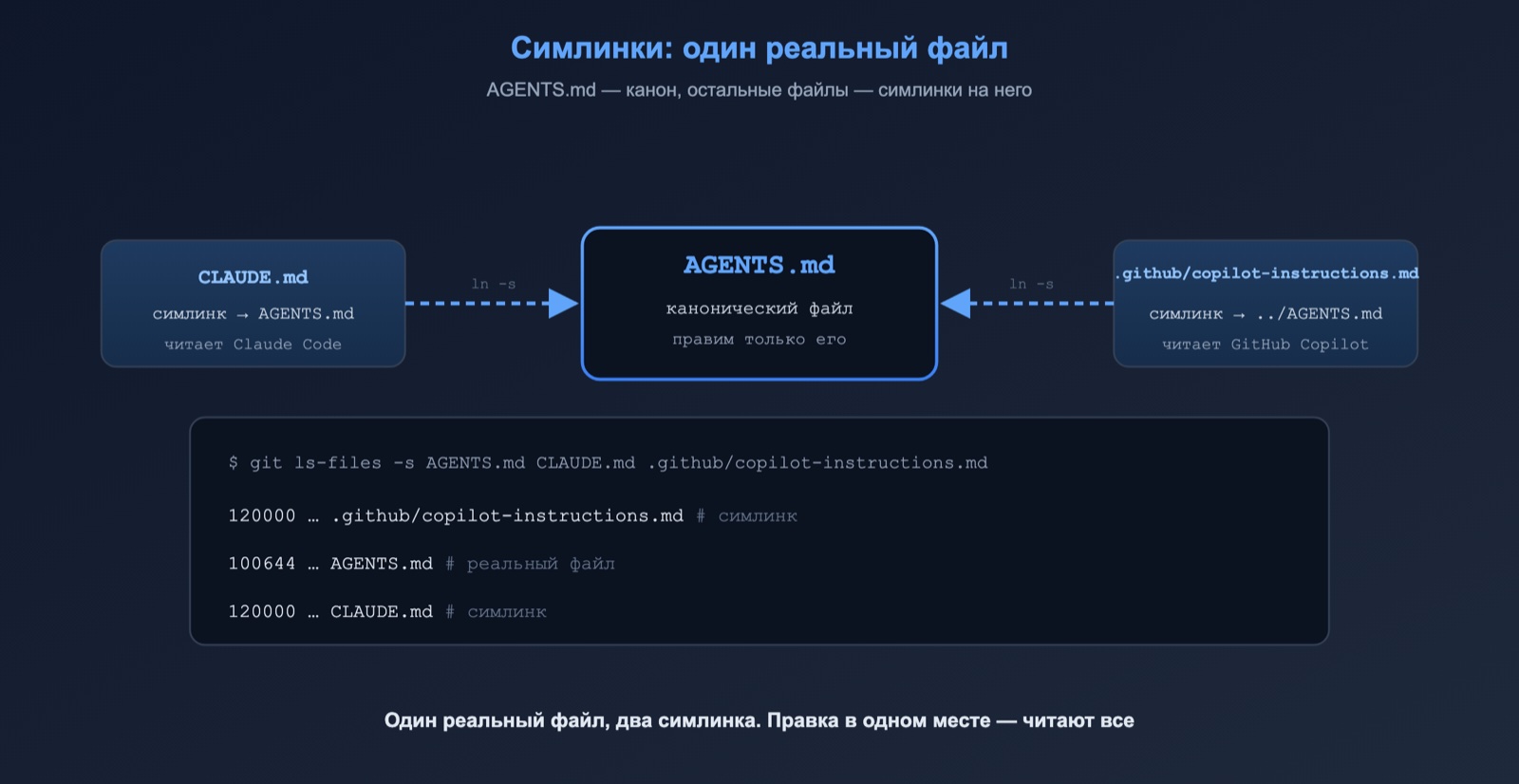 Схема: hub-and-spoke с симлинками