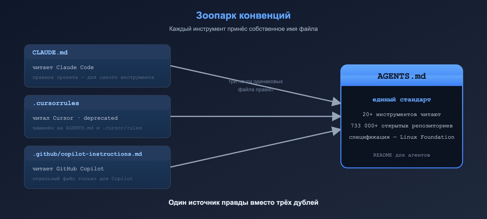 Схема: зоопарк конвенций