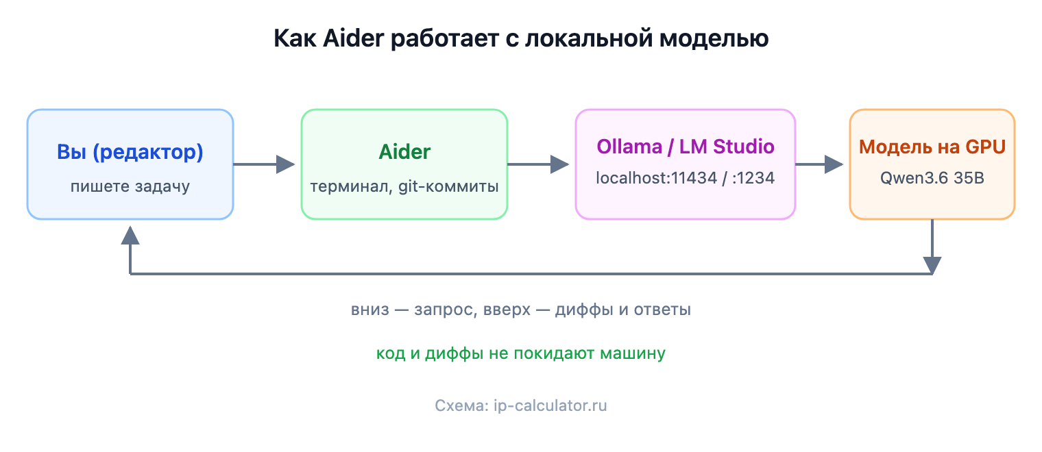 Схема связки Aider с локальной моделью