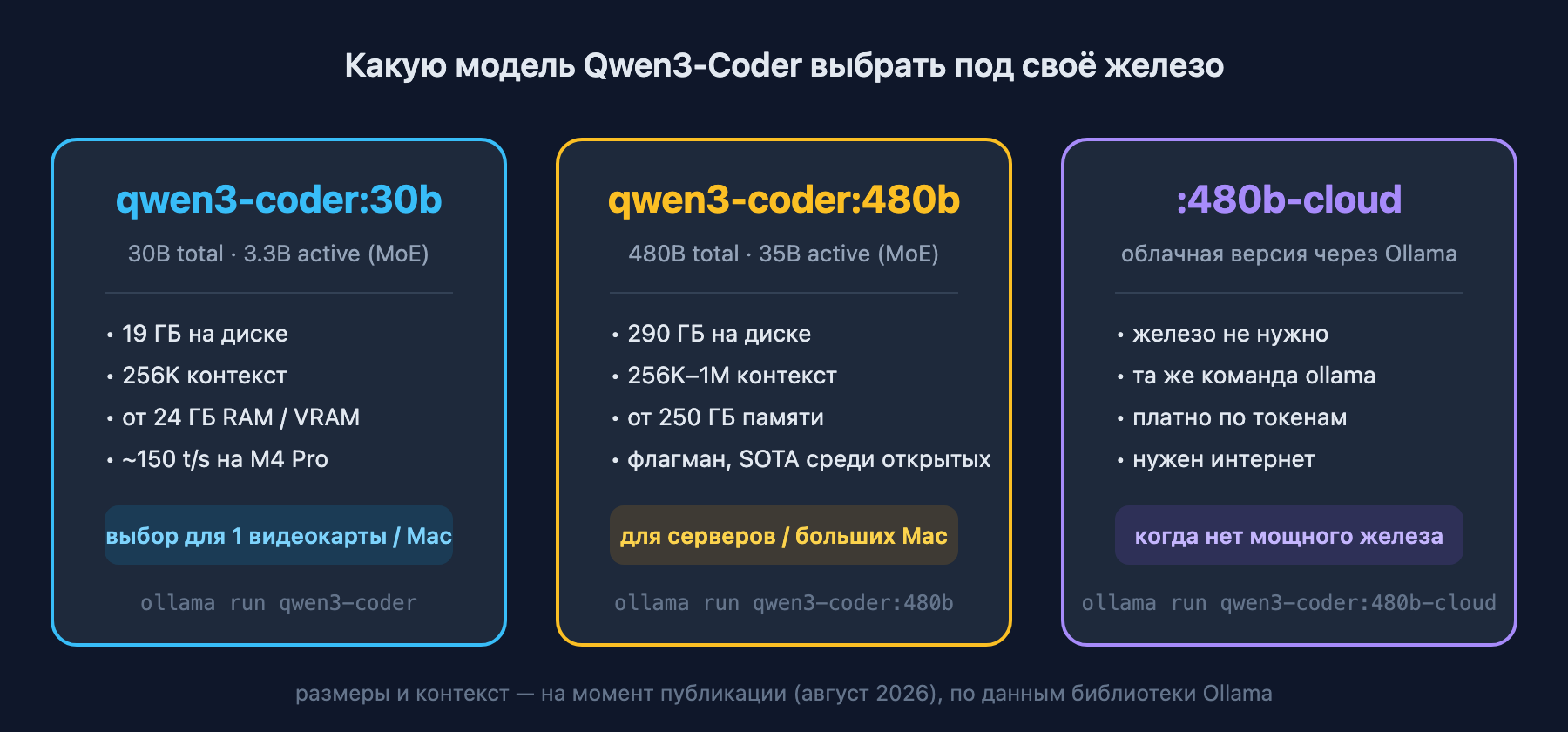 Схема: какую модель Qwen3-Coder выбрать под железо