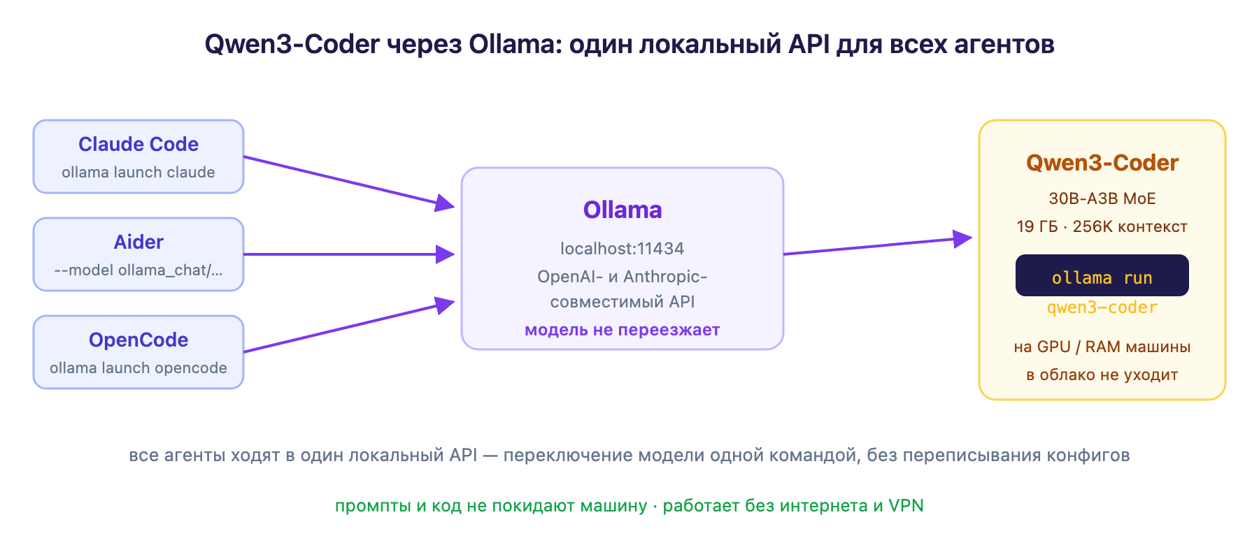 Схема: агенты подключаются к Qwen3-Coder через локальный API Ollama