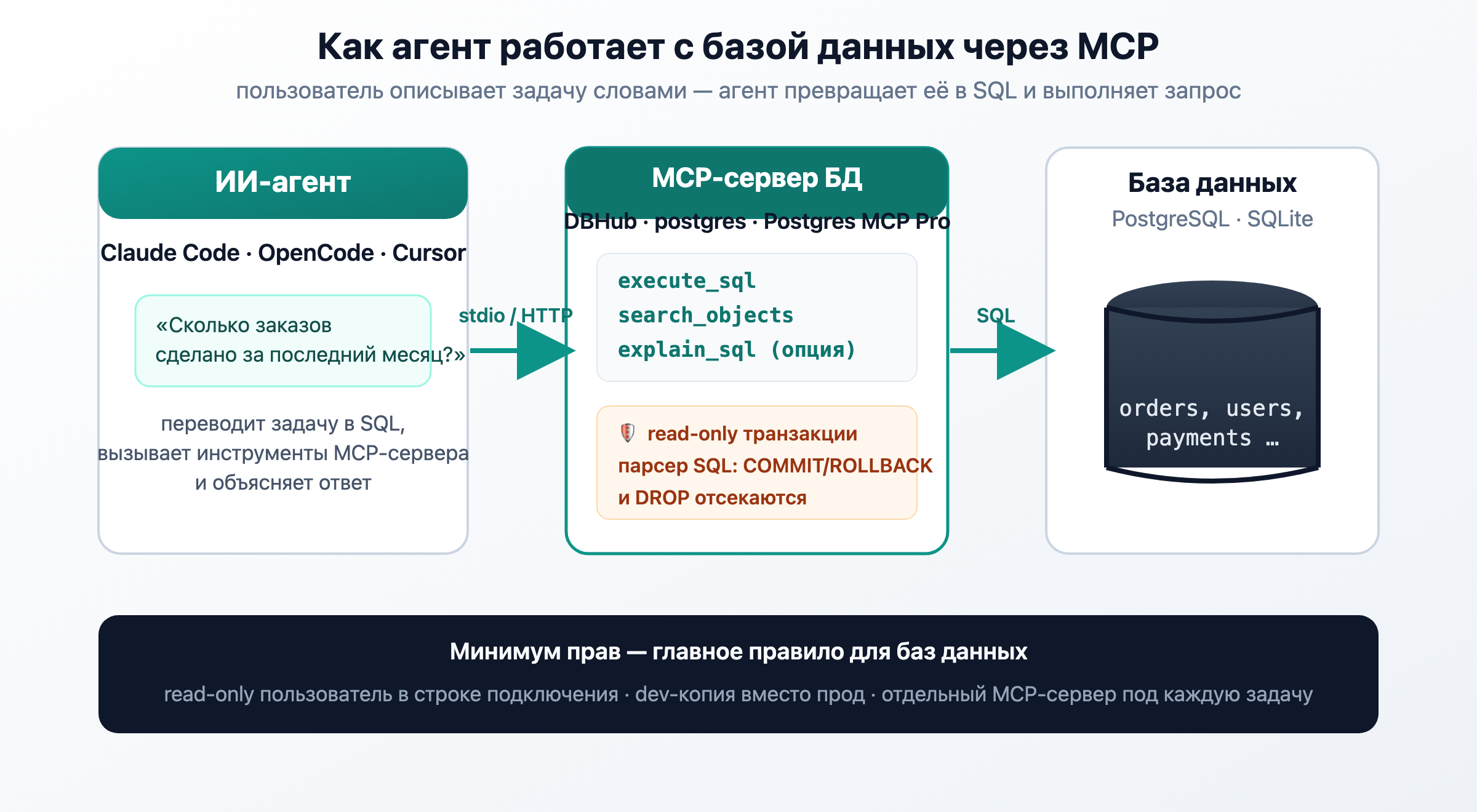 Схема: как агент работает с базой данных через MCP
