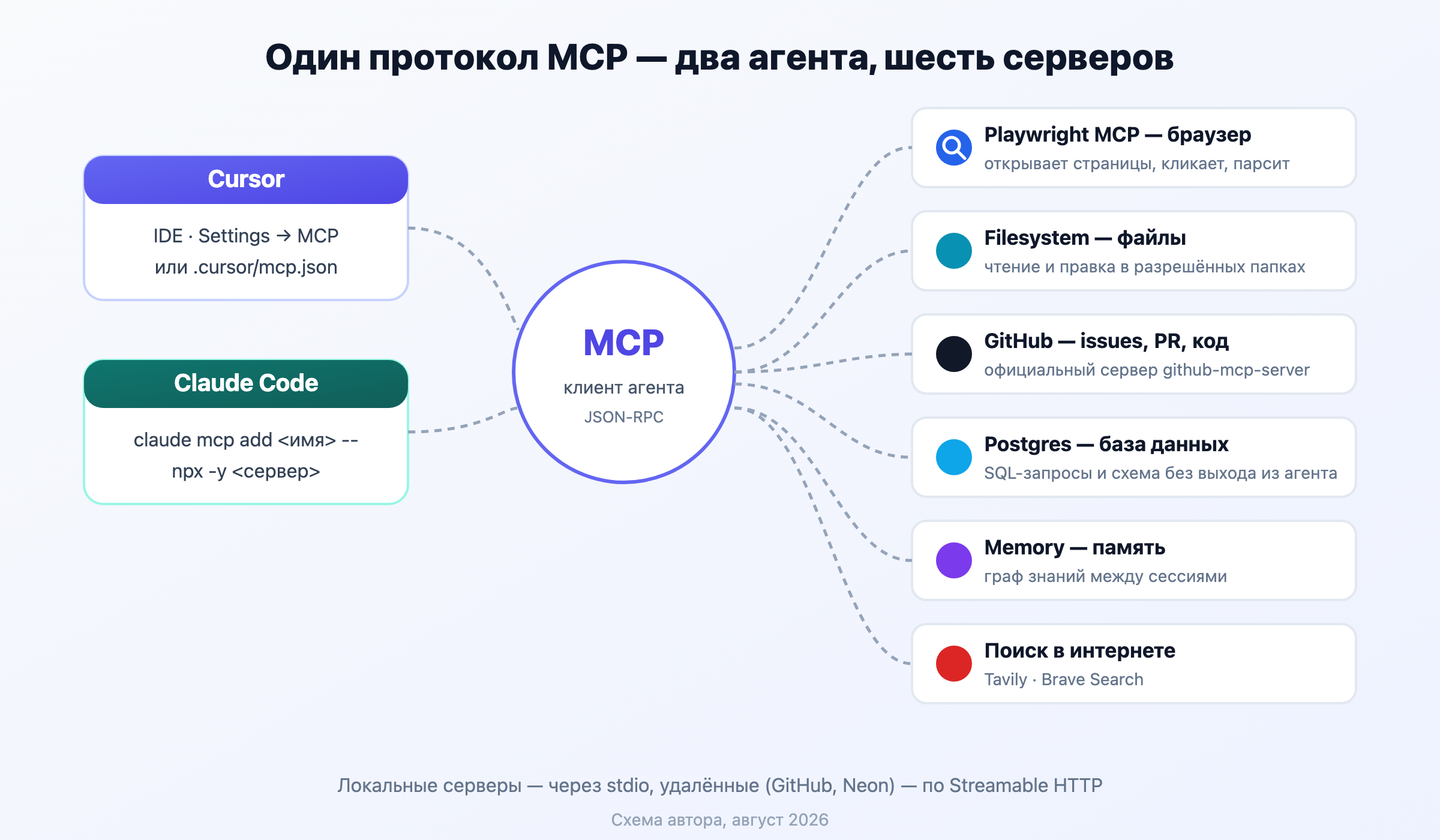 Схема: один протокол MCP соединяет Cursor и Claude Code с шестью серверами