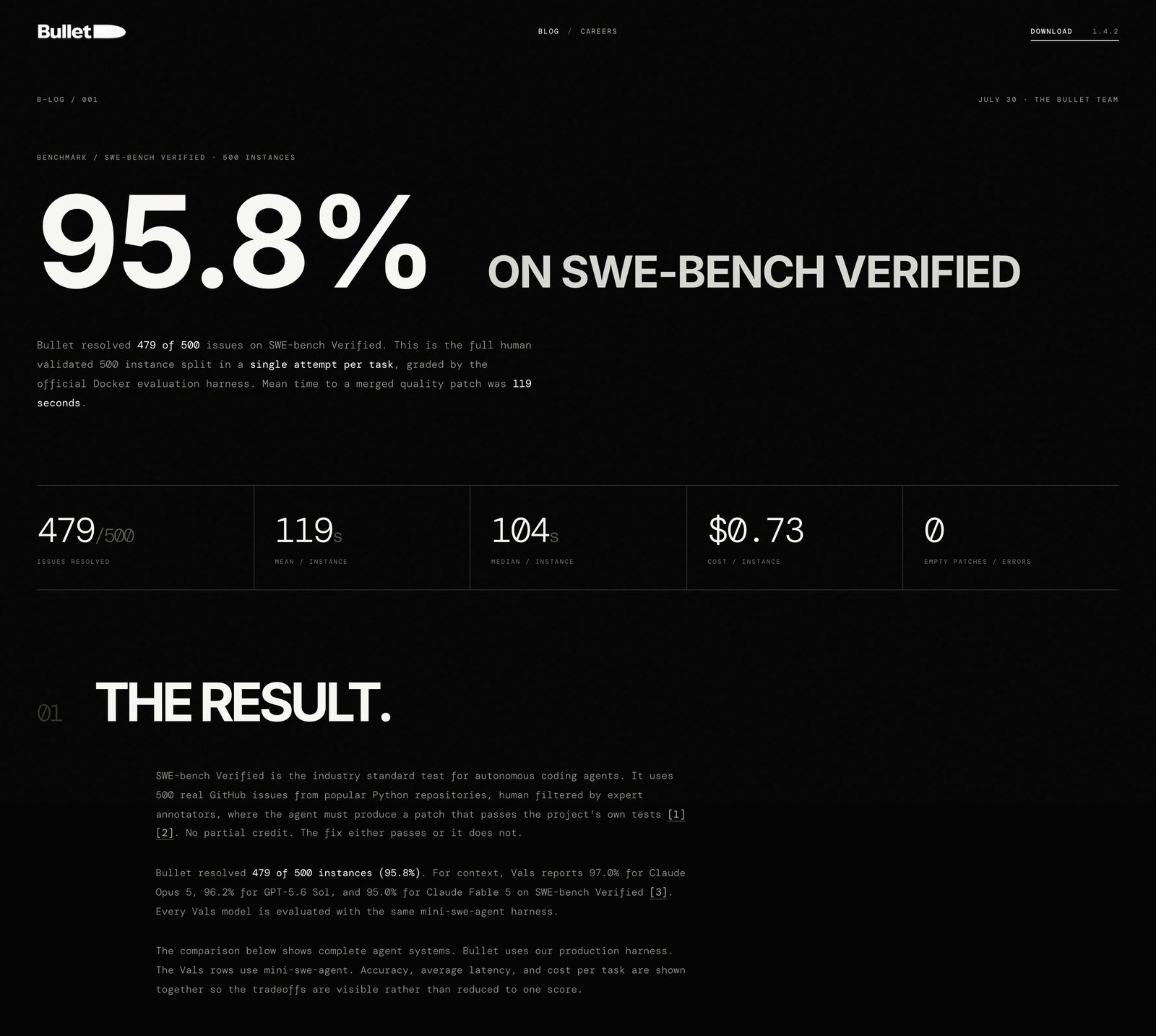 Скриншот официального бенчмарк-поста Bullet: 95.8% на SWE-bench Verified