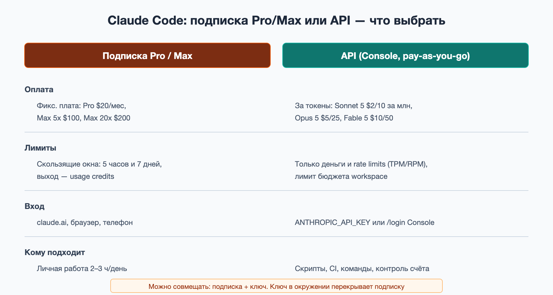 Подписка Pro/Max или API: сравнение оплаты, лимитов, входа и кому подходит