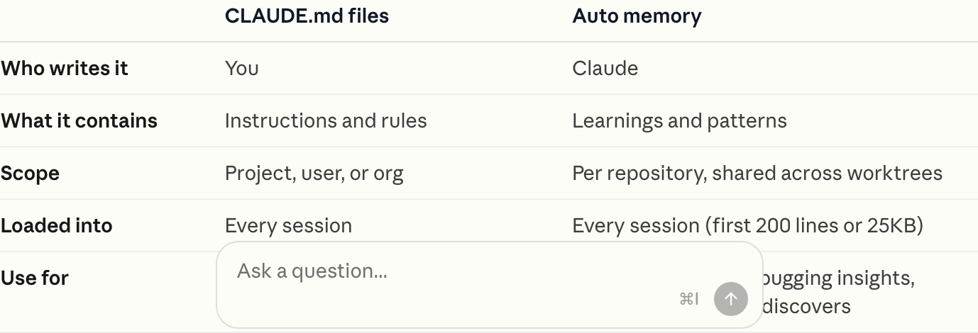 Скриншот документации: CLAUDE.md против авто-памяти
