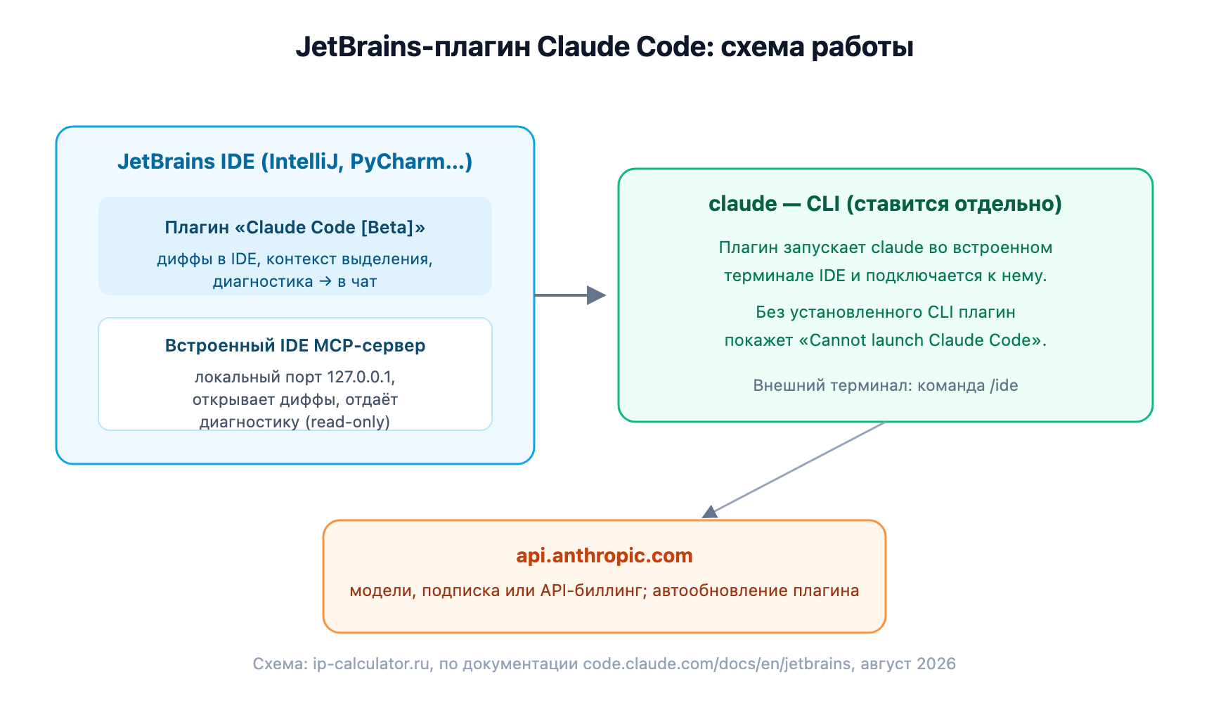 Как работает плагин JetBrains: IDE → встроенный терминал с claude → api.anthropic.com
