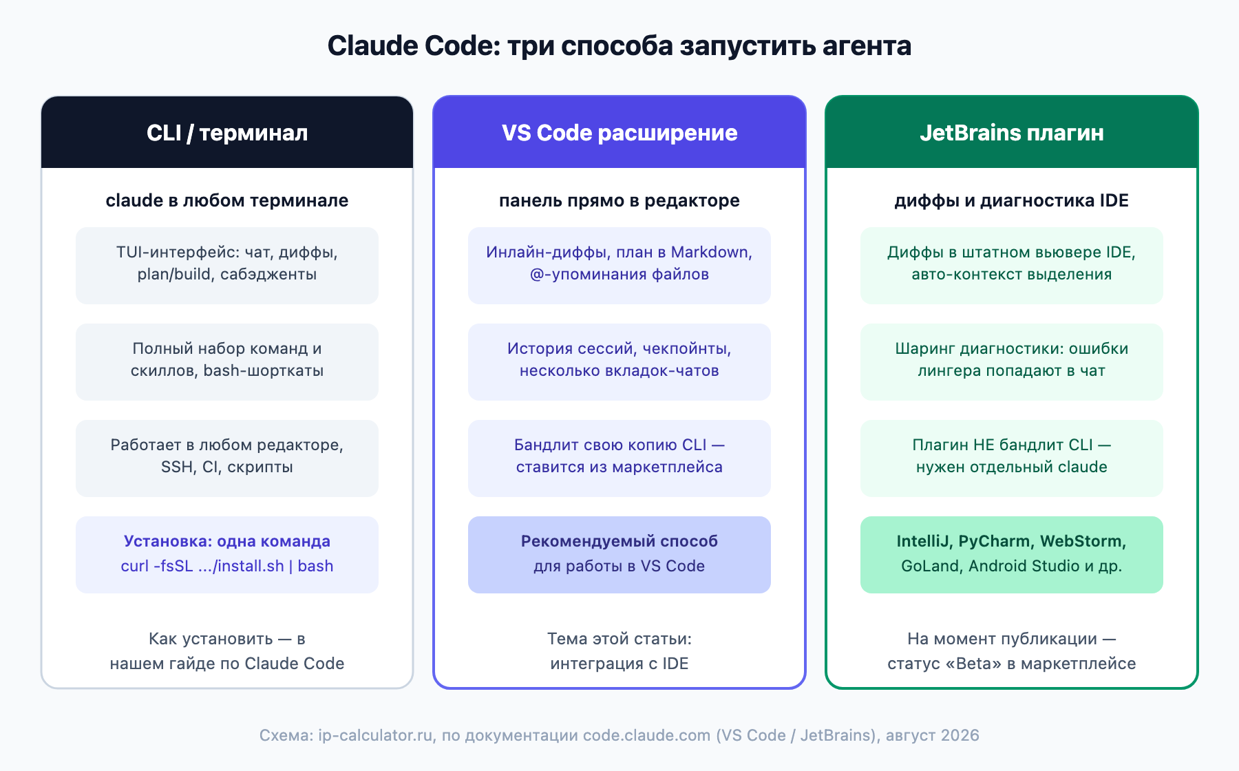Три способа запустить Claude Code: CLI в терминале, расширение VS Code и плагин JetBrains