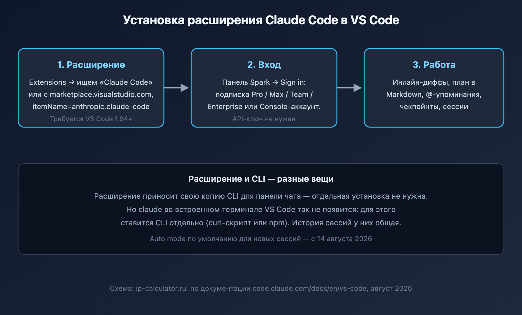 Установка расширения Claude Code в VS Code: расширение → вход → работа; CLI ставится отдельно