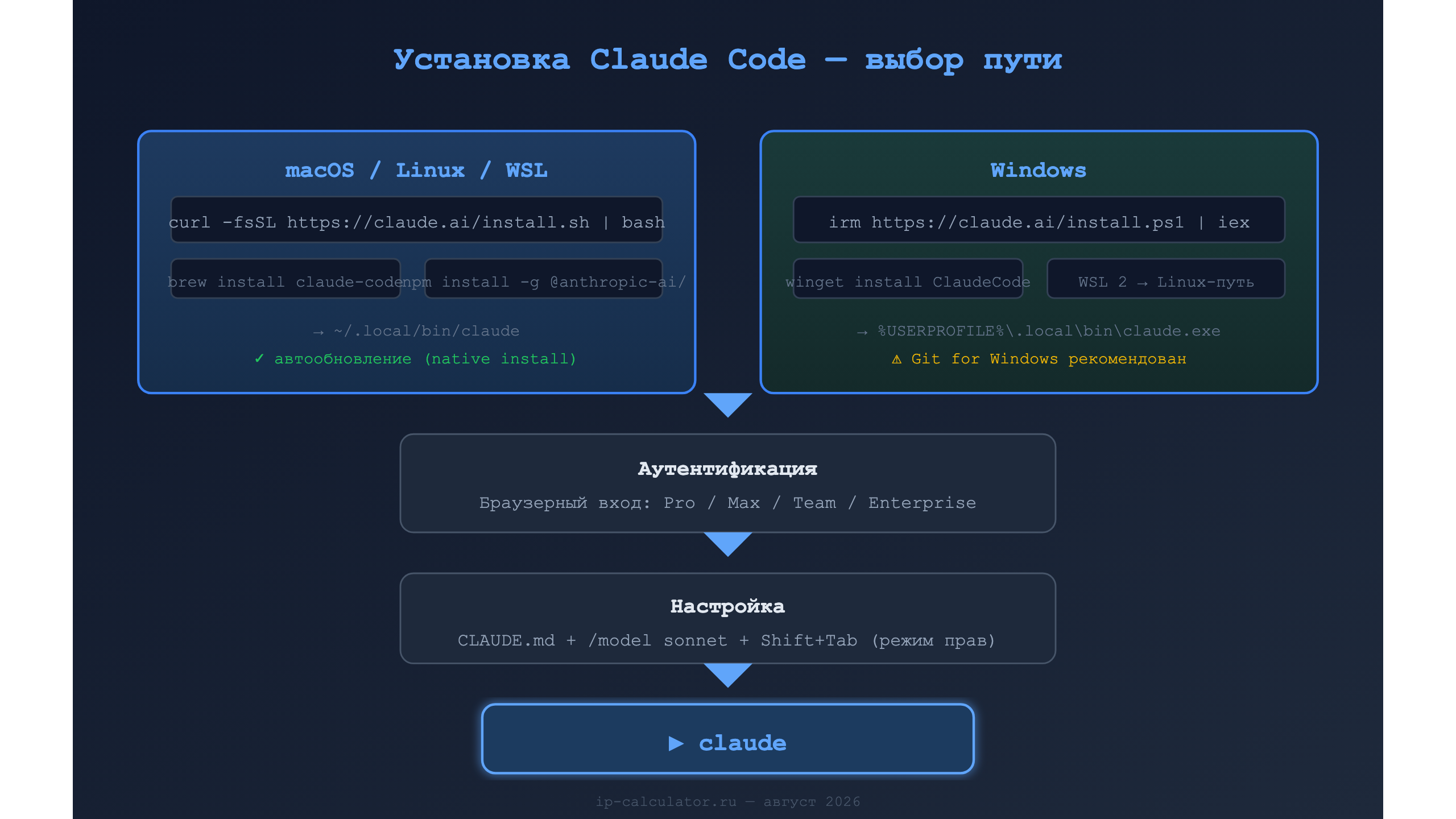Схема установки Claude Code: выбор пути для macOS, Linux, WSL и Windows