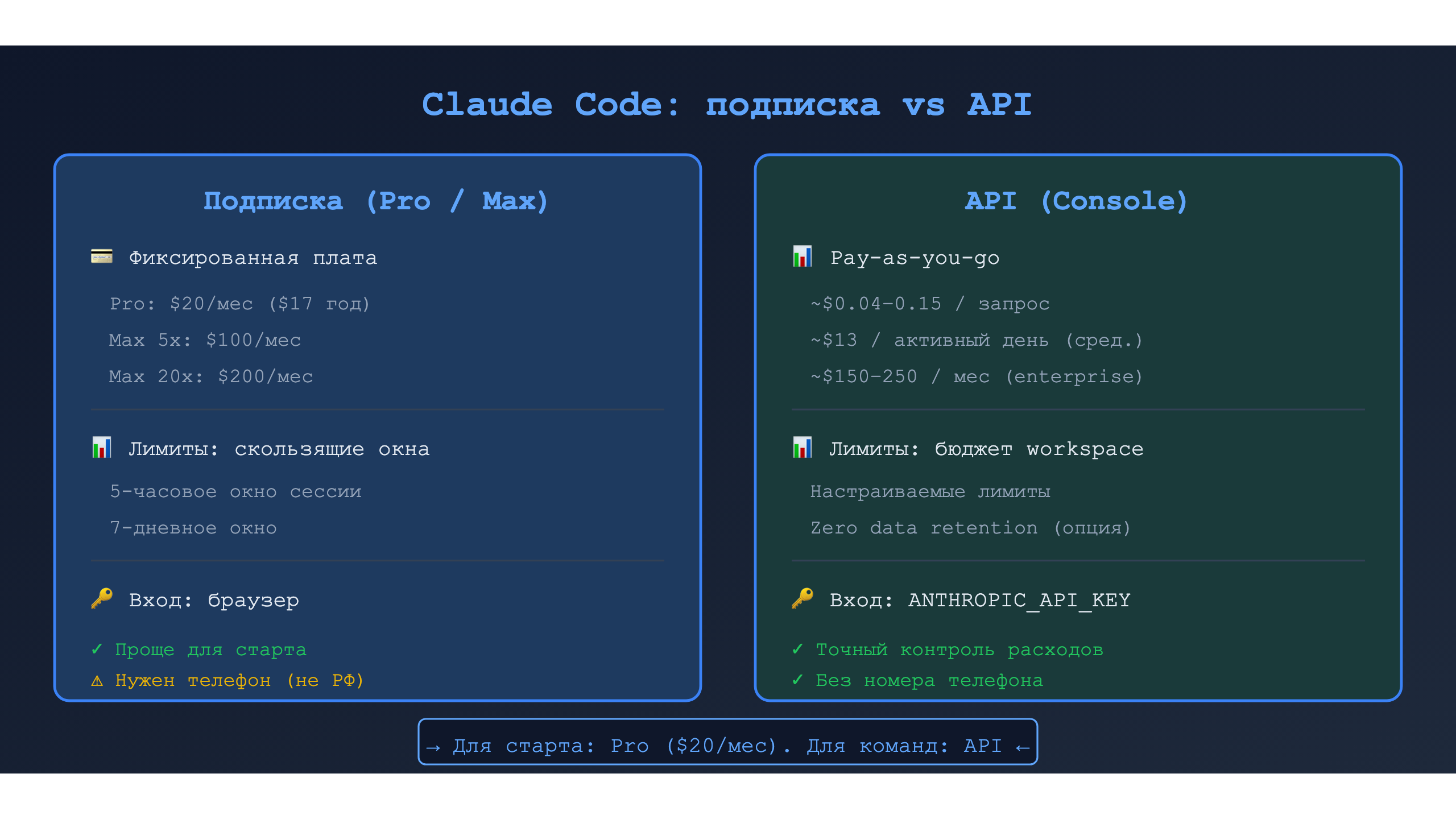Сравнение подписки и API Claude Code