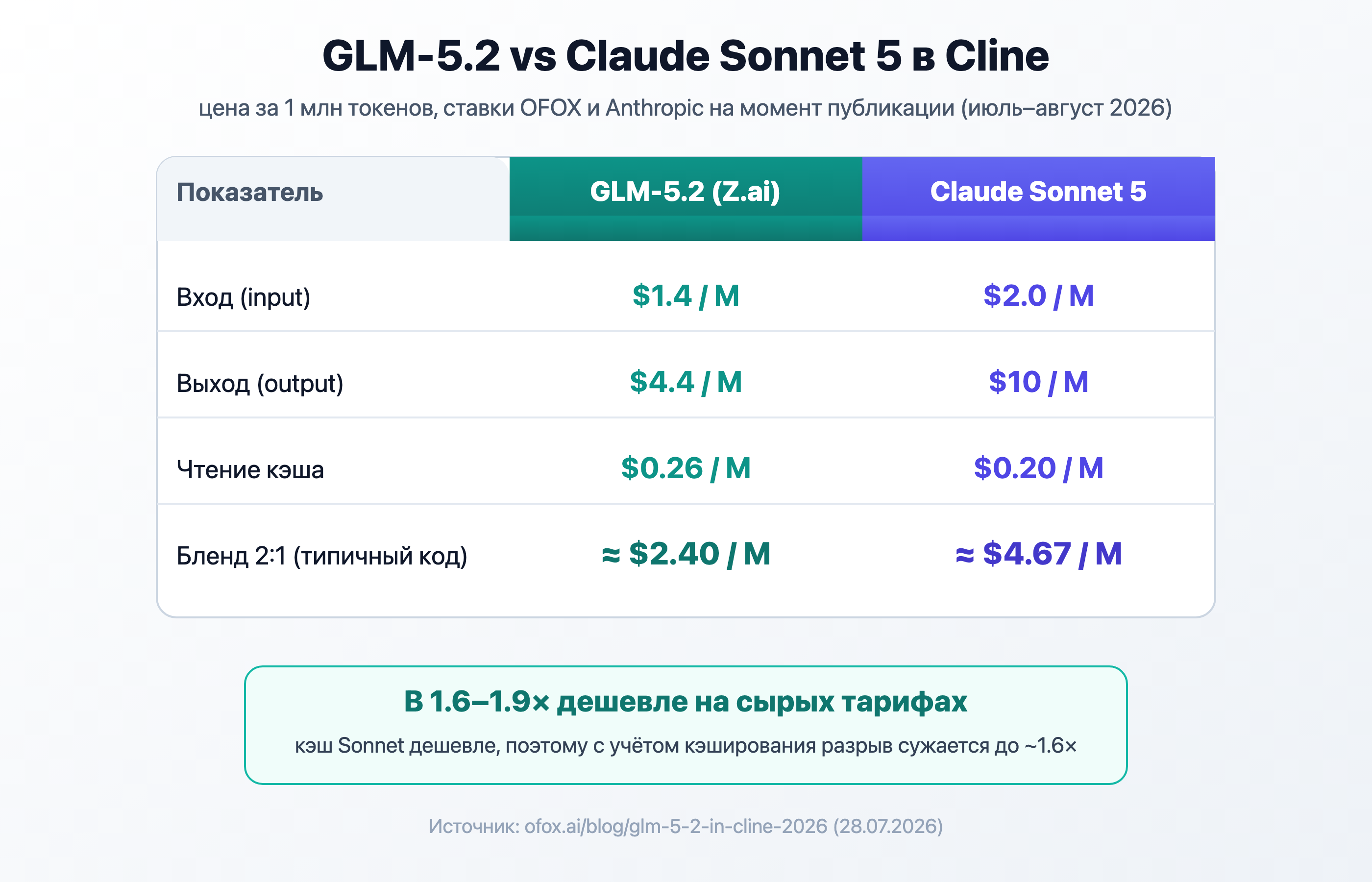 Сравнение цен GLM-5.2 и Claude Sonnet 5