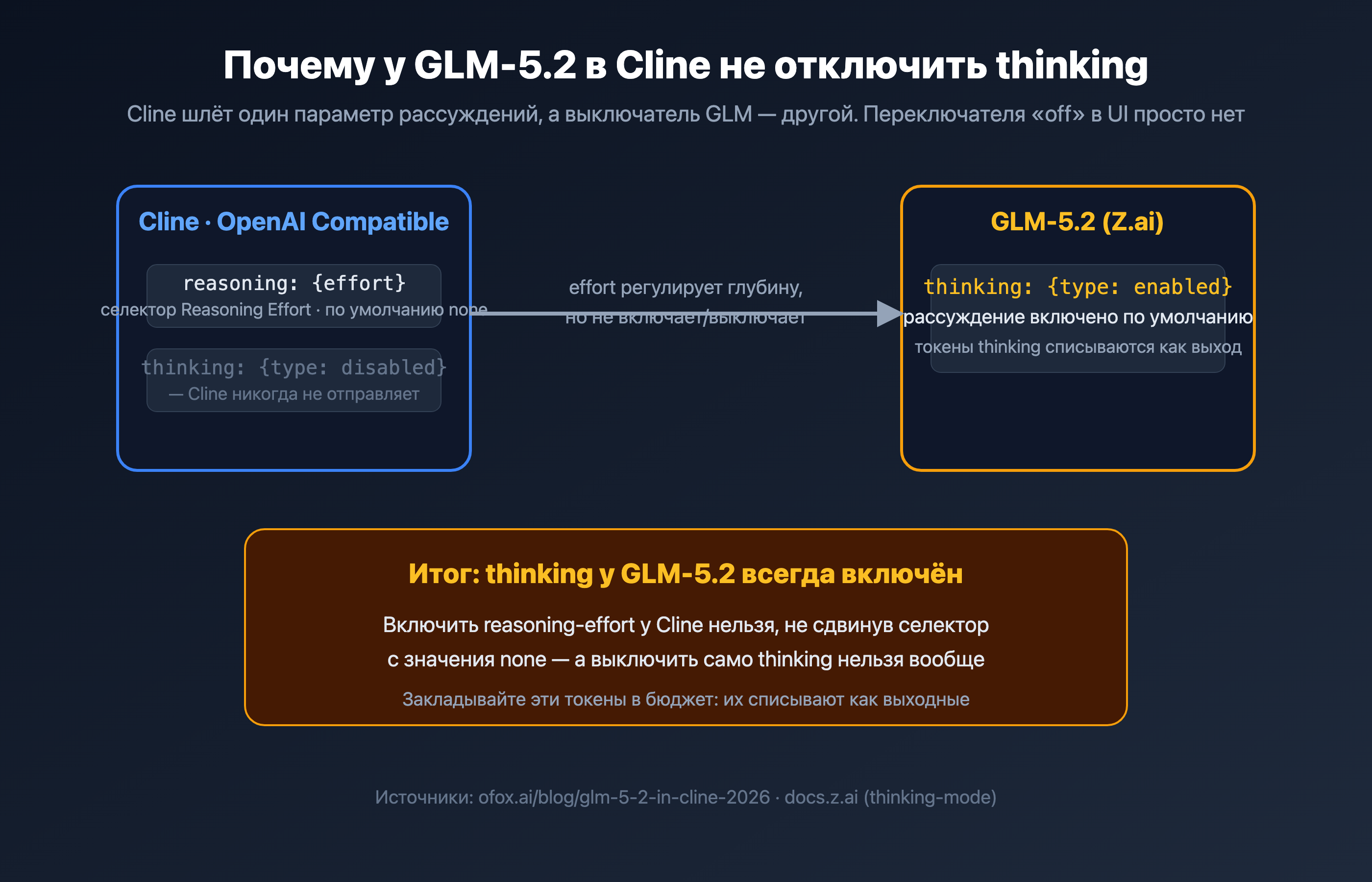 Почему thinking у GLM-5.2 нельзя отключить