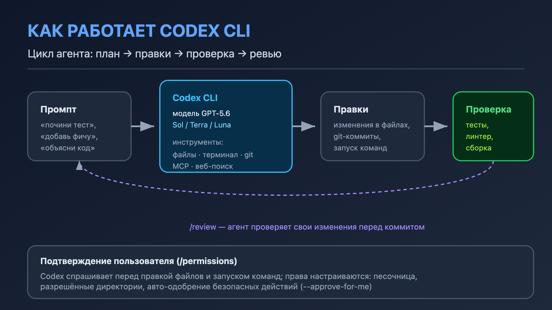 Схема цикла работы Codex CLI: промпт → агент (модель GPT-5.6 + файлы/терминал/git/MCP) → правки → проверка → /review → подтверждение пользователя