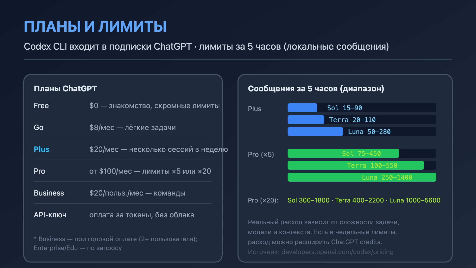 Схема: планы ChatGPT и лимиты Codex CLI (локальные сообщения за 5 часов) для Plus и Pro