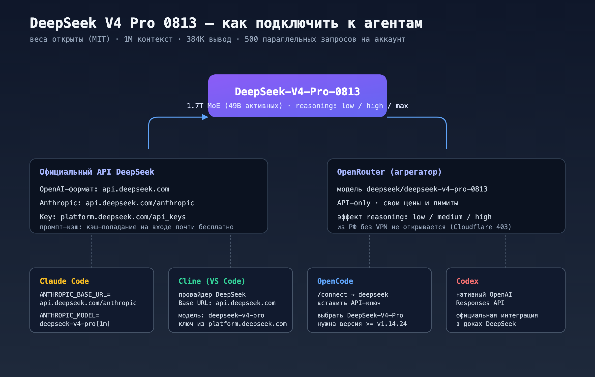 Собственная схема: пути подключения V4 Pro 0813 к агентам — прямой API DeepSeek и OpenRouter