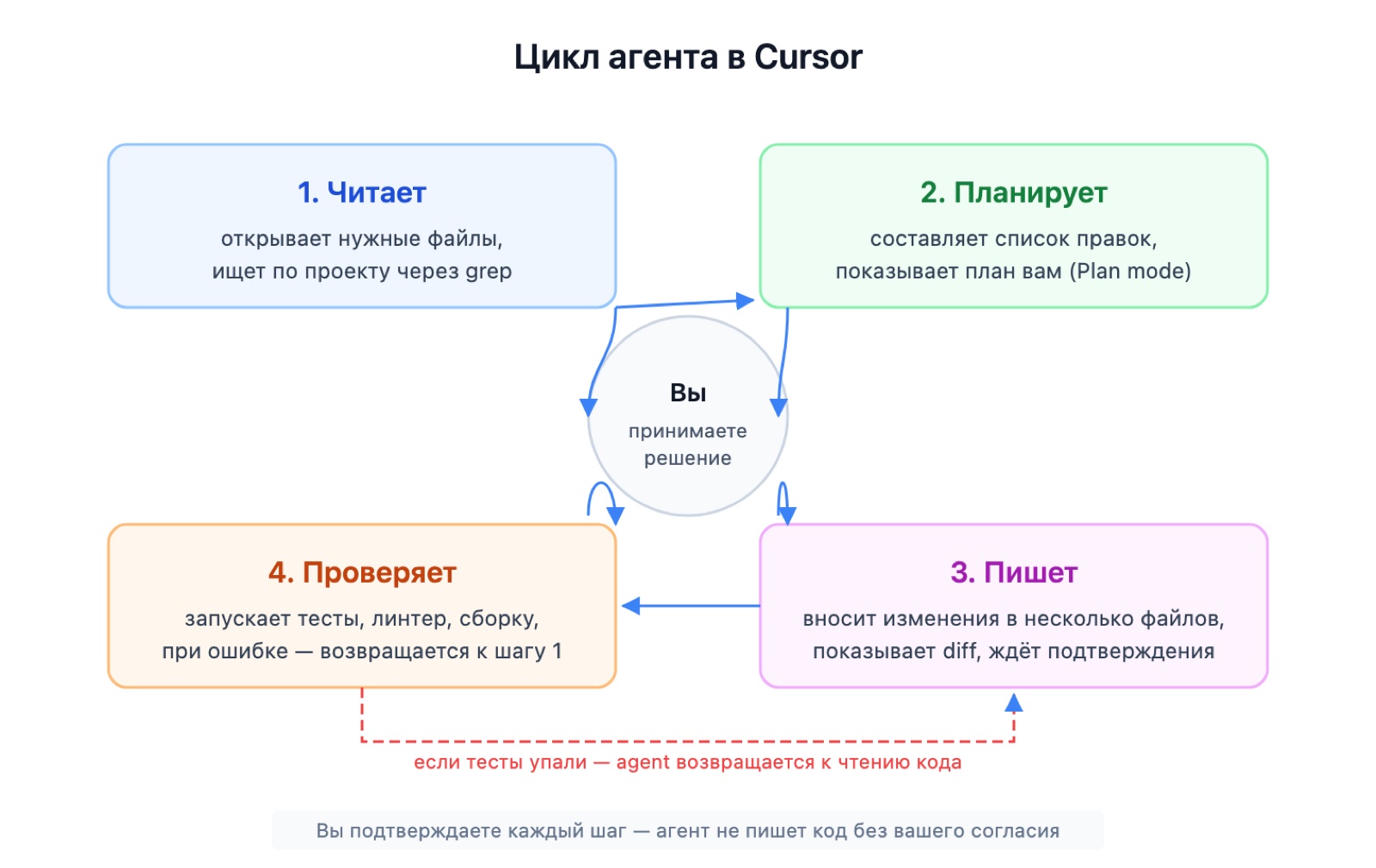 Цикл работы агента в Cursor: читает → планирует → пишет → проверяет