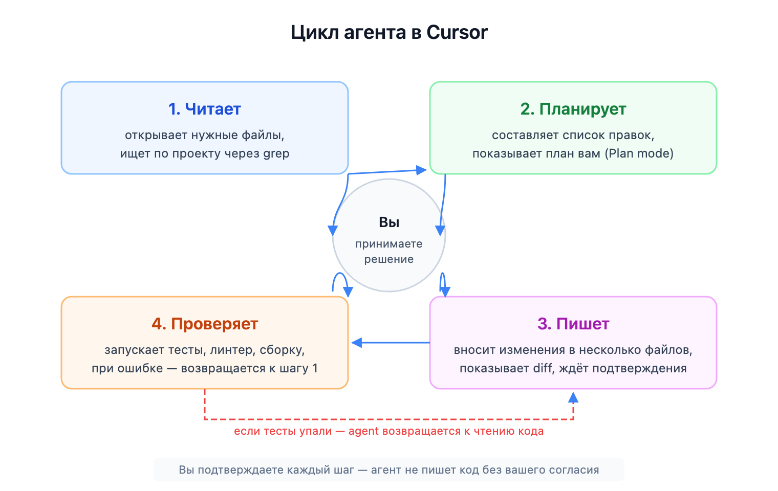 Цикл работы агента в Cursor: читает → планирует → пишет → проверяет