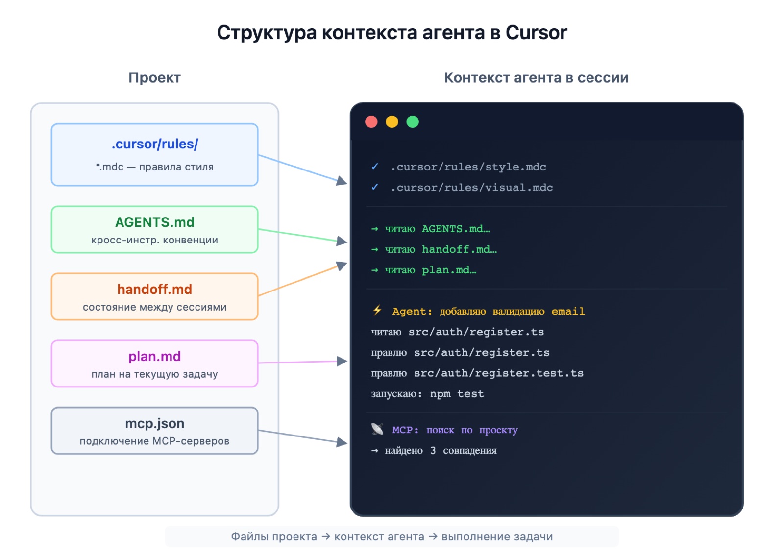 Структура контекста агента в Cursor: файлы проекта → контекст → выполнение задачи