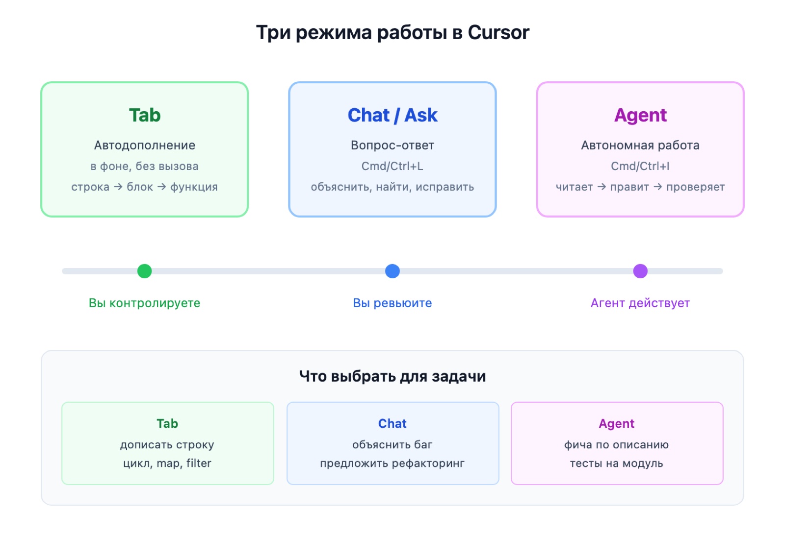 Три режима работы в Cursor: Tab, Chat, Agent