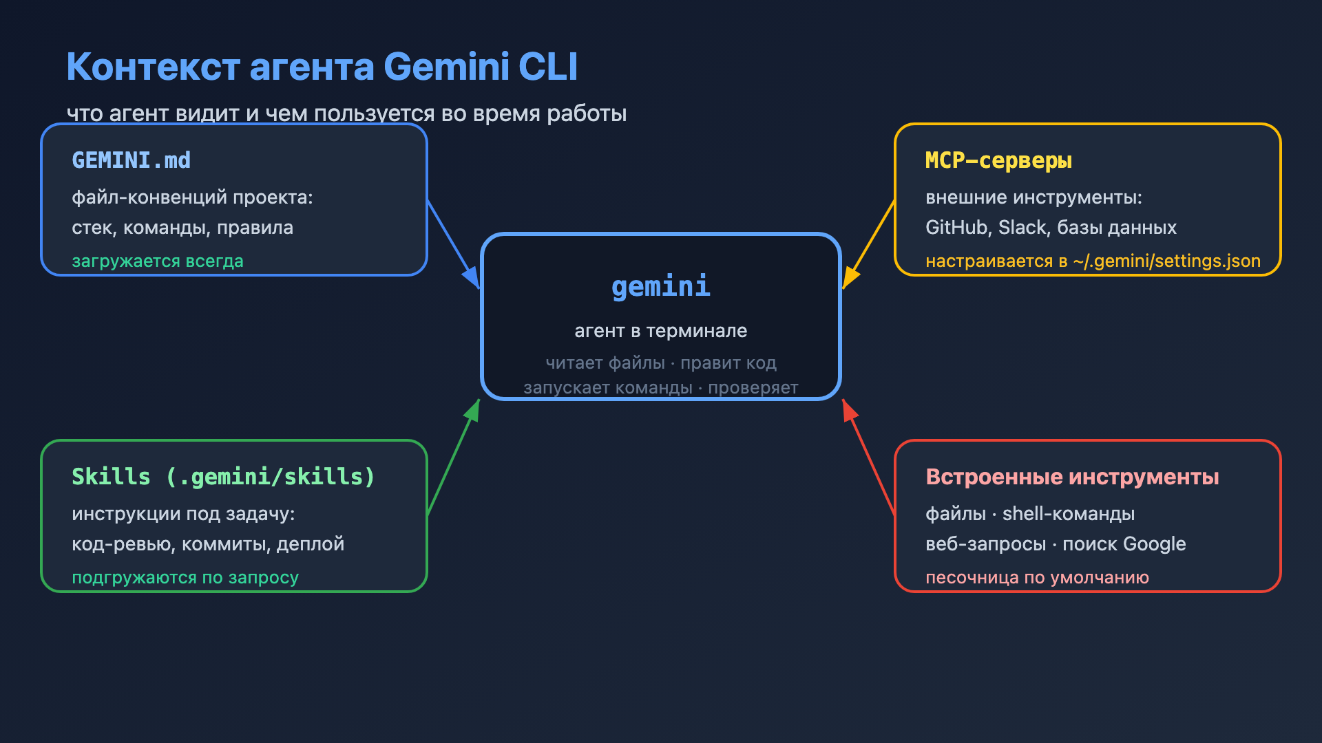 Схема: контекст агента Gemini CLI — GEMINI.md, Skills, MCP-серверы и встроенные инструменты