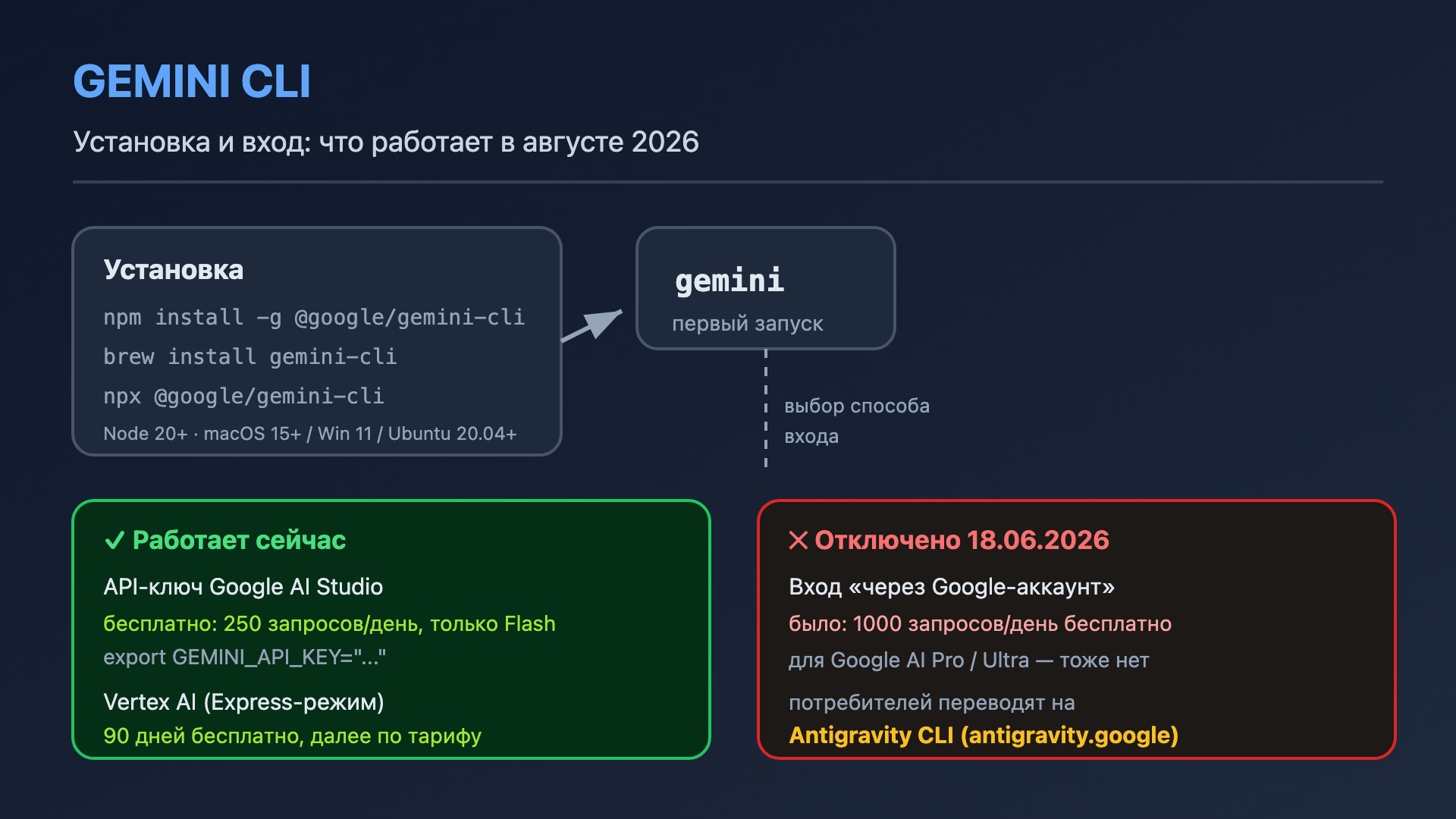 Схема: установка и способы входа в Gemini CLI — что работает в августе 2026