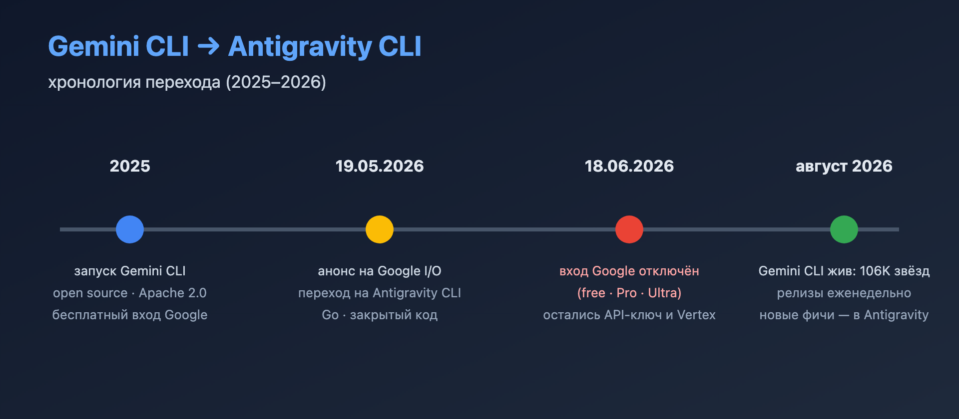Схема: хронология перехода Gemini CLI на Antigravity CLI в 2025–2026 годах