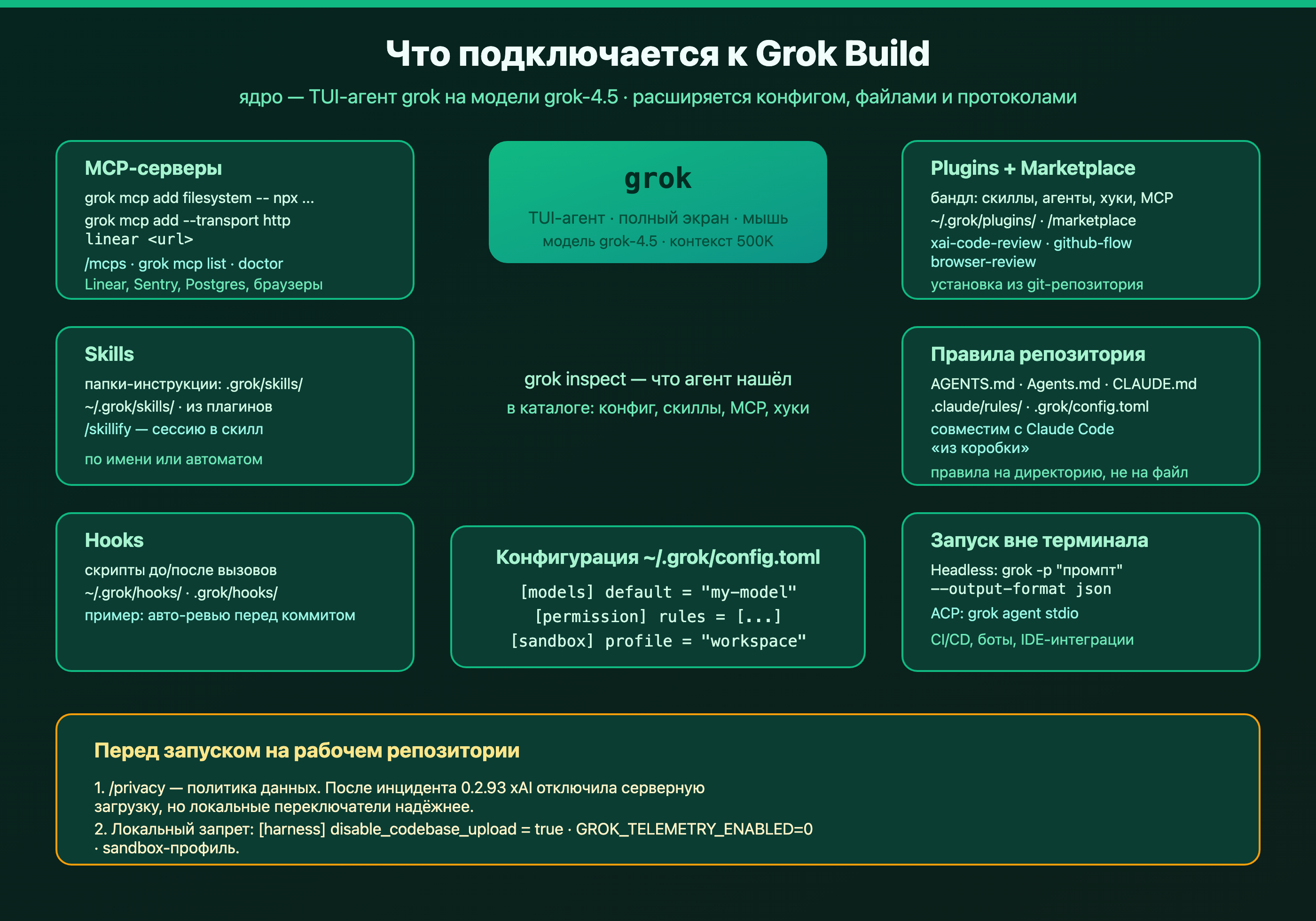 Схема: что подключается к Grok Build — MCP, Skills, Plugins, Hooks, правила репозитория и headless/ACP