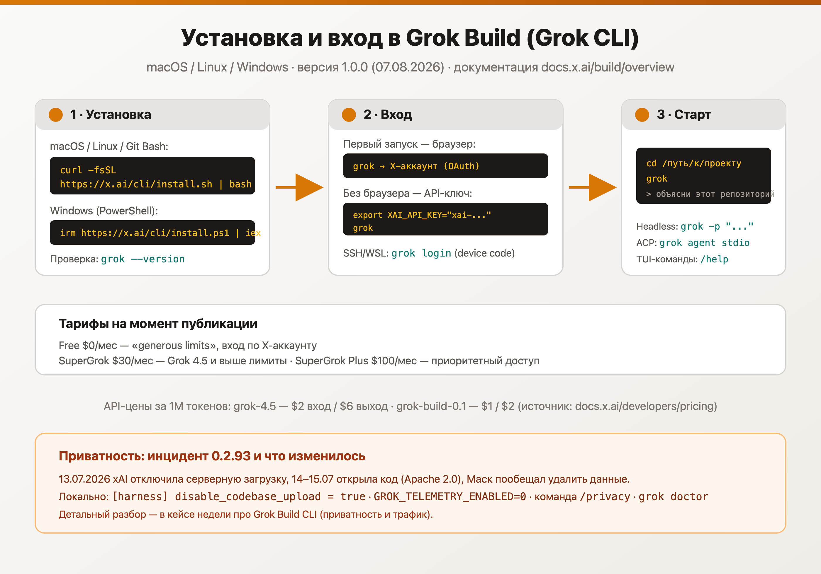 Схема: установка Grok Build одной командой, три способа входа и старт в директории проекта