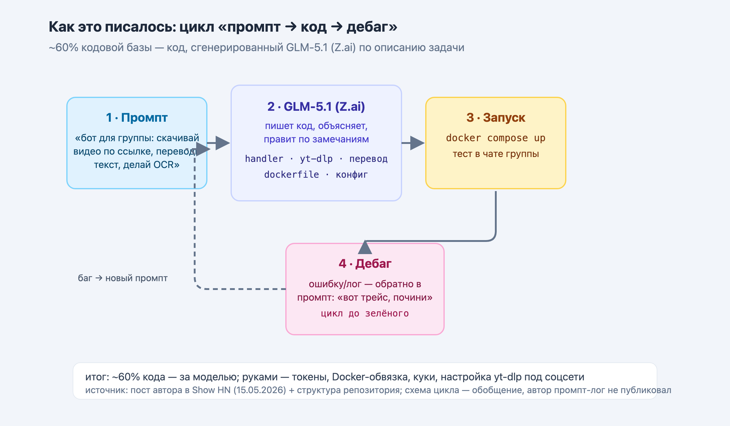 Схема цикла «промпт → код → запуск → дебаг», который описал автор кейса
