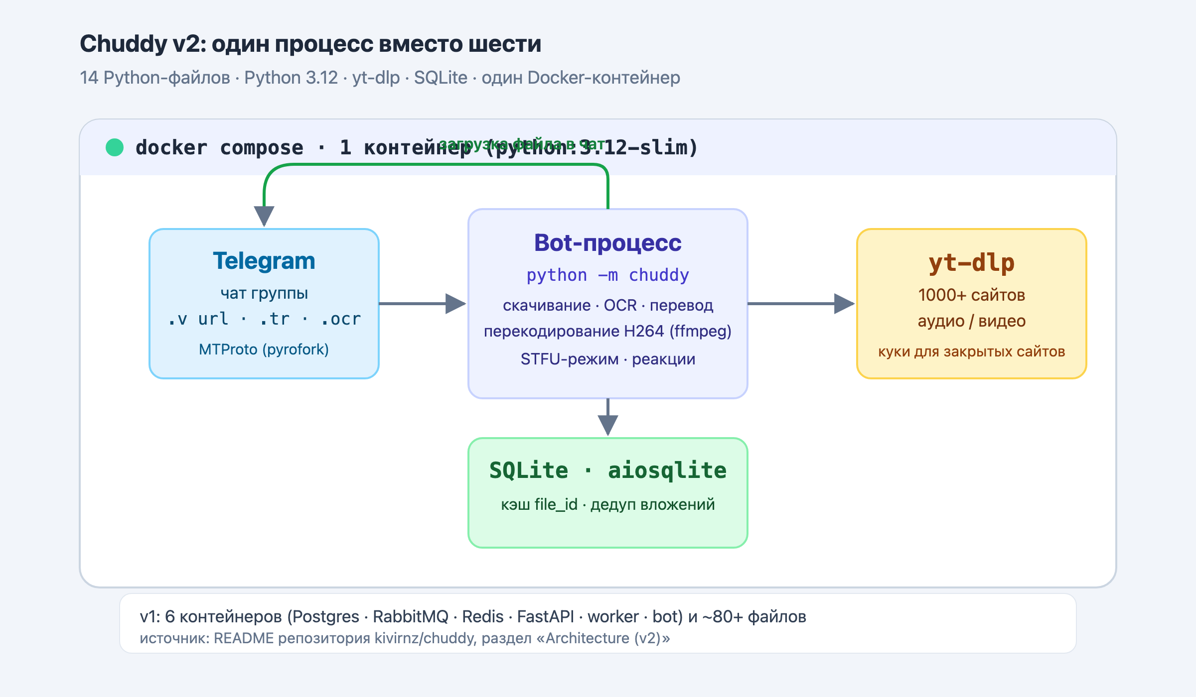 Схема: архитектура Chuddy v2 — один процесс в одном контейнере