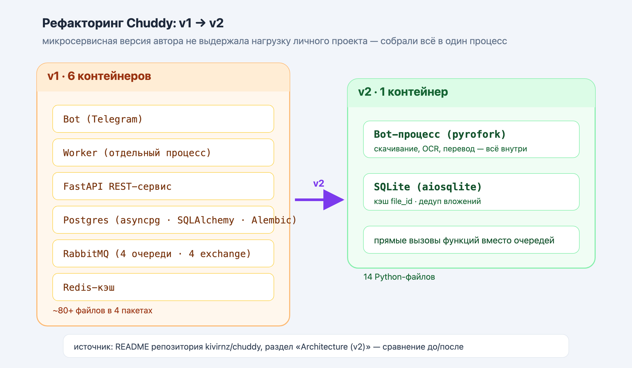 Схема рефакторинга: v1 — шесть контейнеров, v2 — один