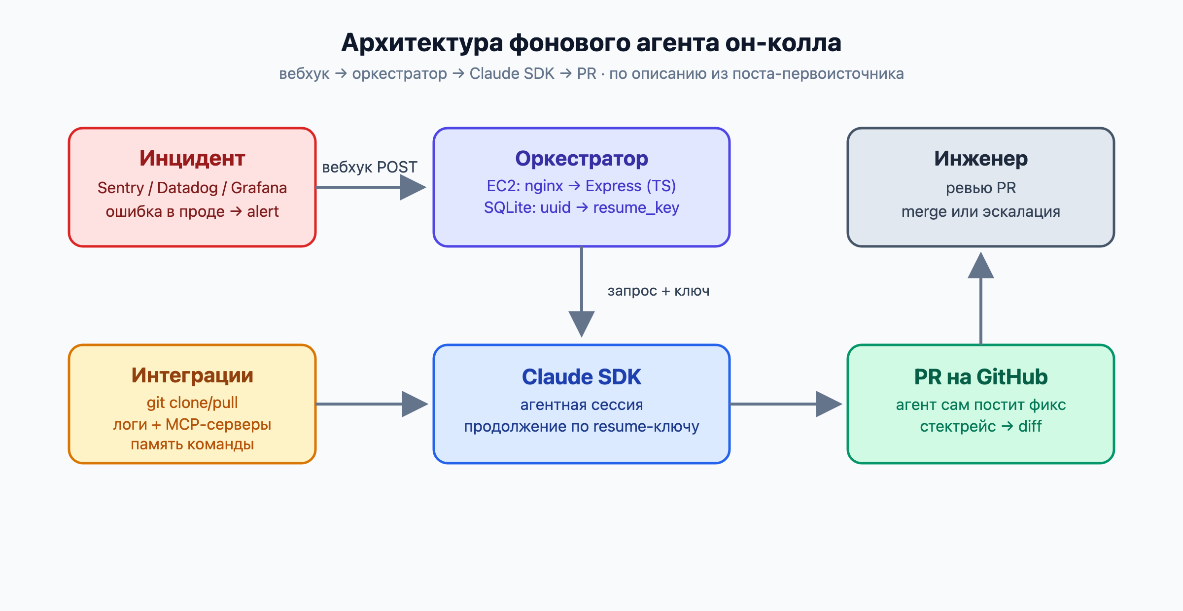 Схема: архитектура фонового агента он-колла