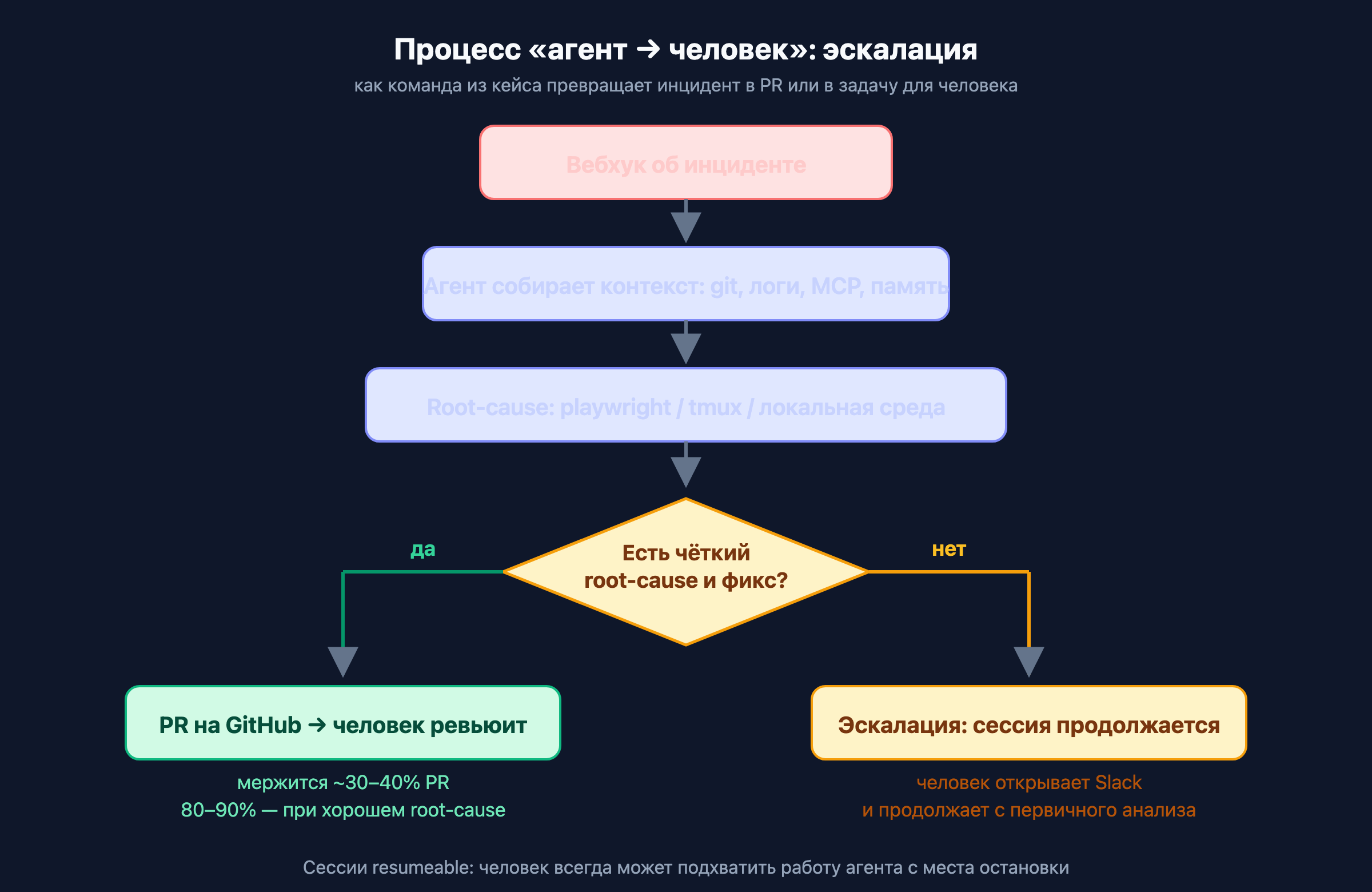 Схема: процесс агент-эскалация