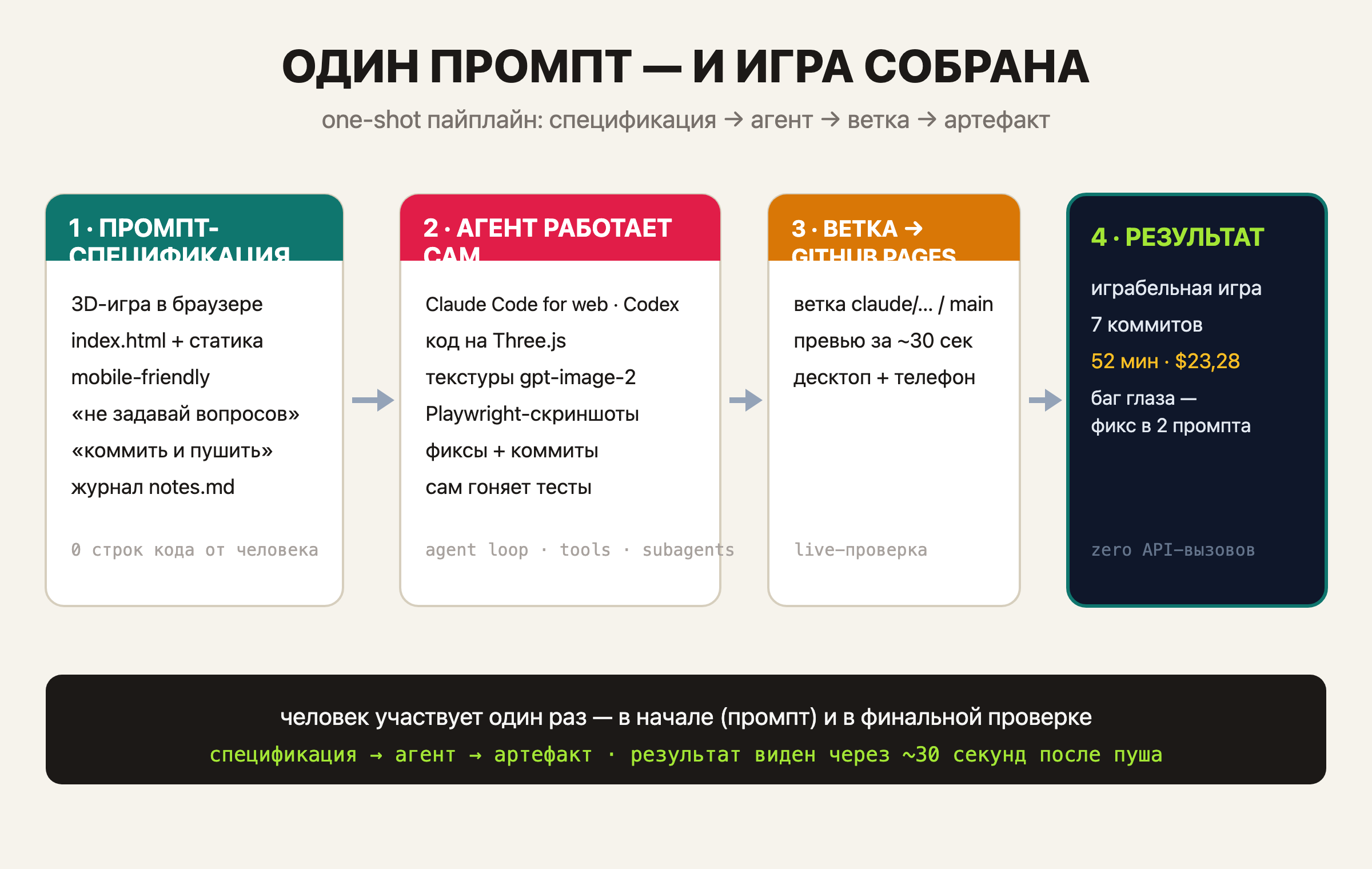 Схема one-shot пайплайна: спецификация → агент → ветка GitHub → GitHub Pages → играбельная игра