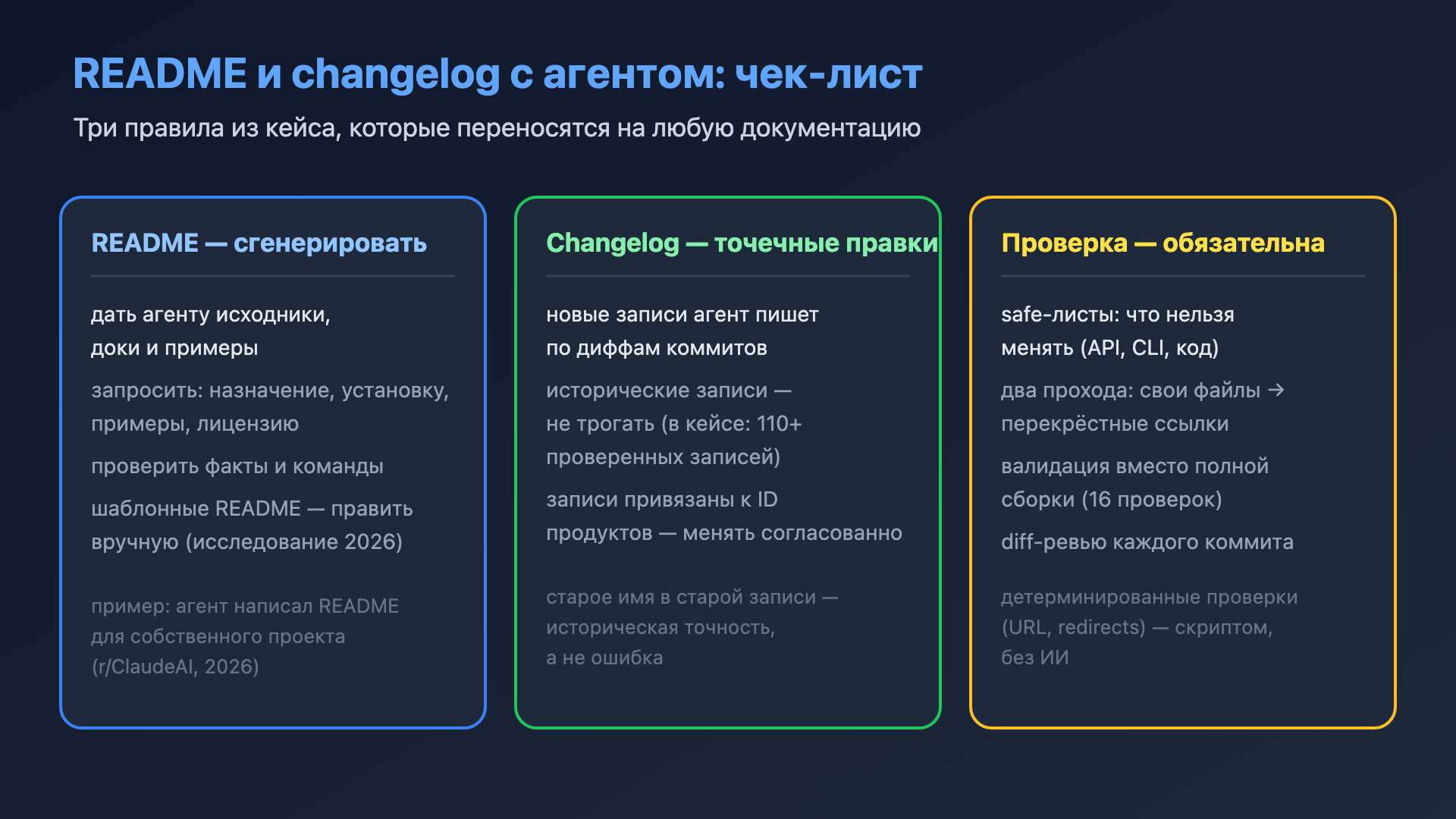 Схема: чек-лист работы с README и changelog — сгенерировать, обновить точечно, проверить