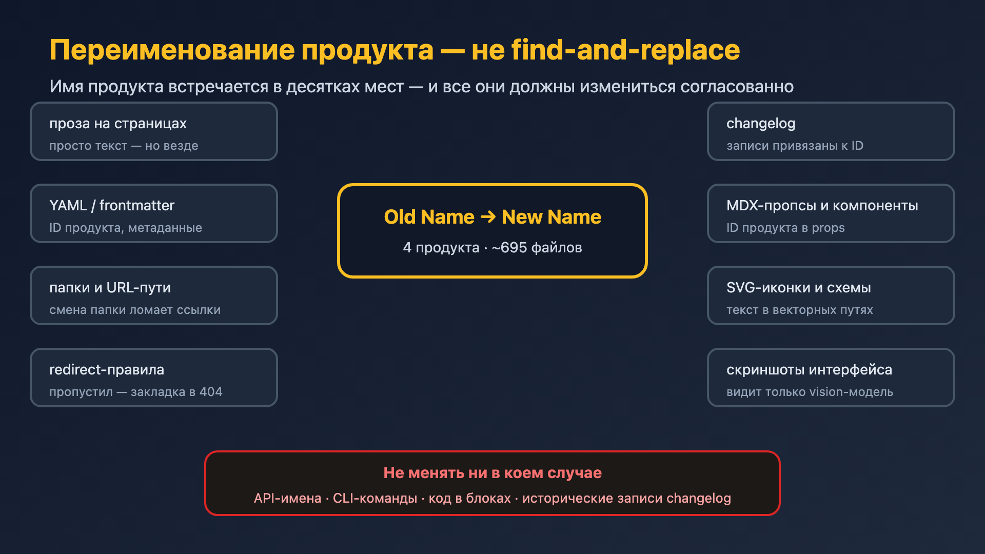 Схема: что трогает переименование продукта в документации — и что менять нельзя