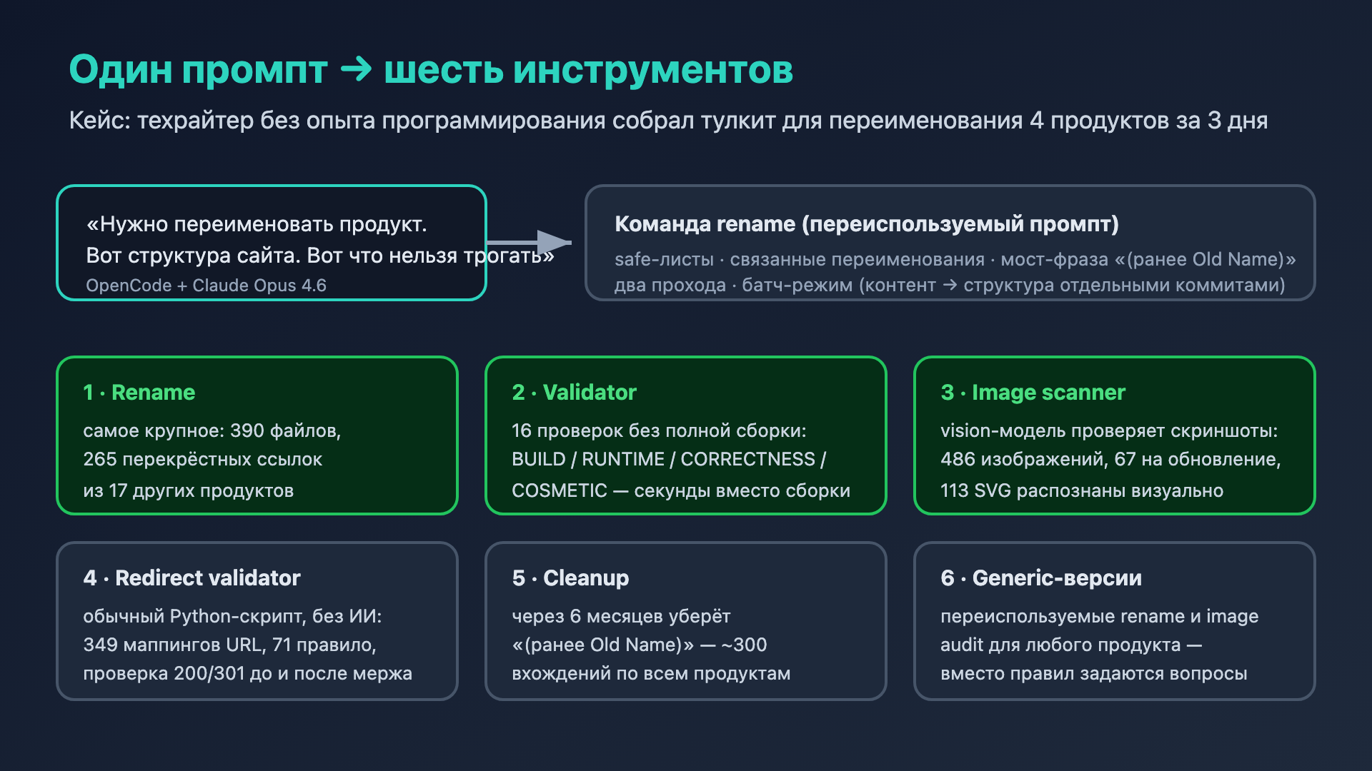 Схема: как из одного промпта выросли шесть инструментов переименования